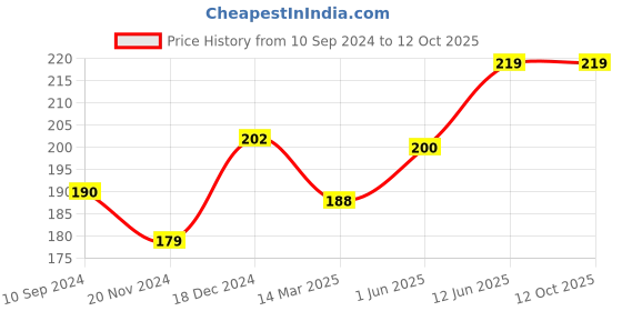 firstcry.com Scholars Hub Value Stories The Fox & The Crane Story Book - English scholars hub Price History Graph from 10 Sep 2024 to 11 Oct 2025
