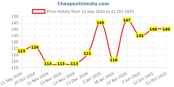 firstcry.com Scholars Hub Vedic Maths For Beginners - English scholars hub Price History Graph from 11 Sep 2024 to 11 Oct 2025