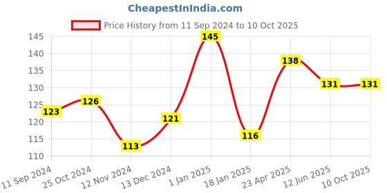 firstcry.com scholars hub Vyakaran Book 2 - Hindi scholars hub Price History Graph from 11 Sep 2024 to 10 Oct 2025