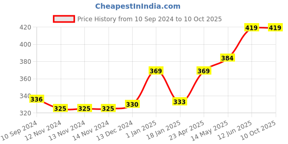 firstcry.com scholars hub Wipe and Clean Series Book Pack of 3 - English scholars hub Price History Graph from 10 Sep 2024 to 9 Oct 2025