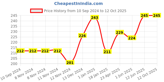 firstcry.com scholars hub Word Search Puzzle Book Parts 1 to 4 Pack of 4 - English scholars hub Price History Graph from 10 Sep 2024 to 11 Oct 2025