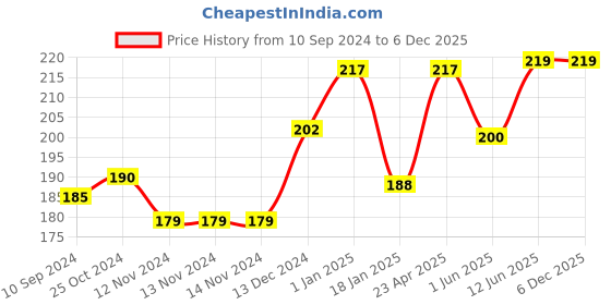 firstcry.com Scholars Hub Young Scholar Mathematics 6 - English scholars hub Price History Graph from 10 Sep 2024 to 5 Dec 2025