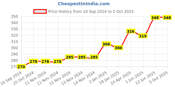 firstcry.com scholars hub Young Scholars Mathematics & Interactive Grammar Workbook Combo for Grade 1 Pack of 2 Books - English scholars hub Price History Graph from 10 Sep 2024 to 5 Oct 2025