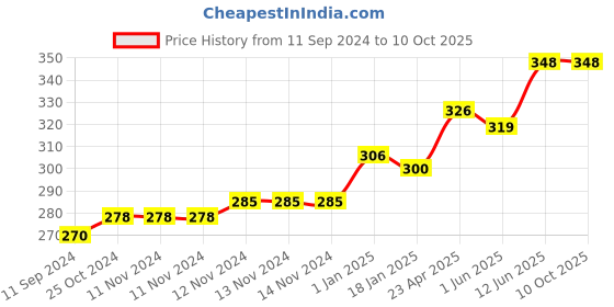 firstcry.com scholars hub Young Scholars Mathematics & Interactive Grammar Workbook Combo for Grade 3 Pack of 2 Books - English scholars hub Price History Graph from 11 Sep 2024 to 9 Oct 2025