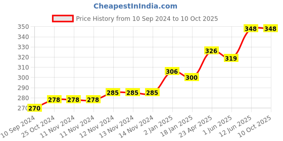 firstcry.com scholars hub Young Scholars Mathematics & Interactive Grammar Workbook Combo for Grade 4 Pack of 2 Books - English scholars hub Price History Graph from 10 Sep 2024 to 9 Oct 2025