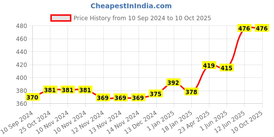 firstcry.com scholars hub Young Scholars Mathematics & Interactive Grammar Workbook Combo for Grade 6 Pack of 2 Books - English scholars hub Price History Graph from 10 Sep 2024 to 10 Oct 2025