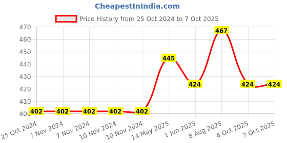firstcry.com scholars insights Combo Set of Comprehension & Composition English Grammar Workbooks Grade 5| Set of 2   English scholars insights Price History Graph from 25 Oct 2024 to 6 Oct 2025