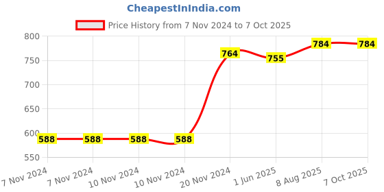 firstcry.com scholars insights Grade 1 Combo Maths Practice Workbooks Set of 4: Gear Up maths, Maths Olympiad, Challenging Maths Word Problem, Mental Maths  Ages 6  7 Years  English scholars insights Price History Graph from 7 Nov 2024 to 5 Oct 2025