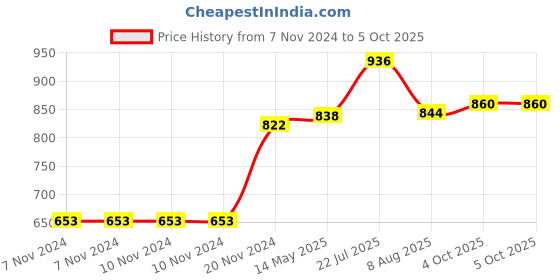 firstcry.com scholars insights Grade 3 Combo Maths Practice Workbooks Set of 4: Gear Up maths, Maths Olympiad, Challenging Maths Word Problem, Mental Maths Ages 8  9 Years  English scholars insights Price History Graph from 7 Nov 2024 to 5 Oct 2025