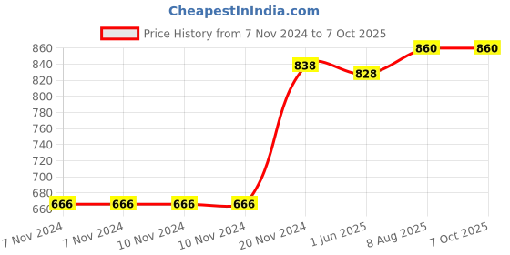 firstcry.com scholars insights Grade 4 Combo Maths Practice Workbooks Set of 4: Gear Up maths, Maths Olympiad, Challenging Maths Word Problem, Mental Maths Ages 9  10 Years  English scholars insights Price History Graph from 7 Nov 2024 to 7 Oct 2025