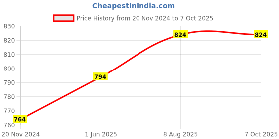 firstcry.com scholars insights Grade 5 English Practice Workbooks: Gear Up English, English Olympiad, Comprehension and Cloze, Interactive Grammar and Writing Skills (Set of 4) English scholars insights Price History Graph from 20 Nov 2024 to 6 Oct 2025