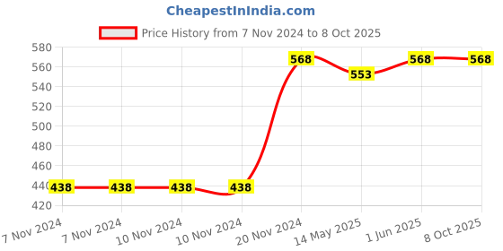 firstcry.com scholars insights Grade 6 English Practice Workbooks: Gear Up English, English Olympiad, Comprehension and Cloze, Interactive Grammar and Writing Skills (Set of 3) Ages 11 - 12 Years  English scholars insights Price History Graph from 7 Nov 2024 to 7 Oct 2025