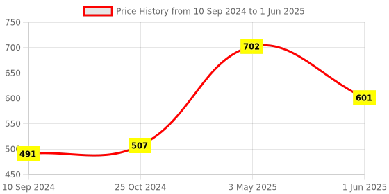 firstcry.com jolly kids Scholars Insights Olympiad English Maths and Science Workbooks Grade 1 Set of 3 - English jolly kids Price History Graph from 10 Sep 2024 to 1 Jun 2025