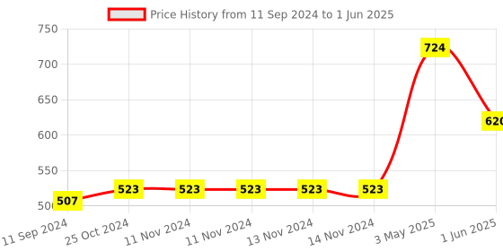 firstcry.com jolly kids Scholars Insights Olympiad English Maths and Science Workbooks Grade 2 Set of 3 - English jolly kids Price History Graph from 11 Sep 2024 to 1 Jun 2025