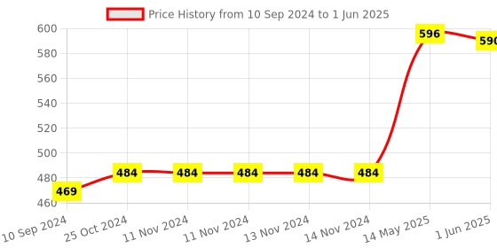firstcry.com jolly kids Scholars Insights Olympiad English, Maths and Science Workbooks Grade 3 Set of 3 - English jolly kids Price History Graph from 10 Sep 2024 to 1 Jun 2025