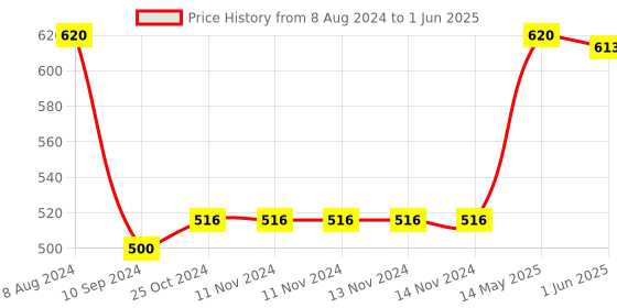 firstcry.com jolly kids Scholars Insights Olympiad English, Maths and Science Workbooks Grade 4 Set of 3 - English jolly kids Price History Graph from 8 Aug 2024 to 1 Jun 2025