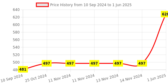 firstcry.com jolly kids Scholars Insights Olympiad English, Maths and Science Workbooks Grade 5 Set of 3 - English jolly kids Price History Graph from 10 Sep 2024 to 1 Jun 2025