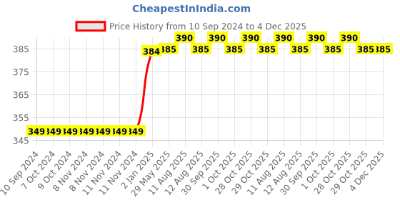 firstcry.com scholastic 3 in 1 Graphic Horror Novel - English scholastic Price History Graph from 10 Sep 2024 to 4 Dec 2025