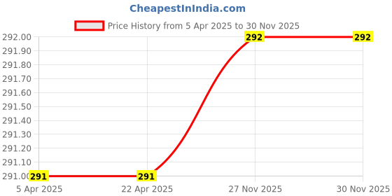 firstcry.com Scholastic Active English Work Book 1 - English scholastic Price History Graph from 5 Apr 2025 to 28 Nov 2025