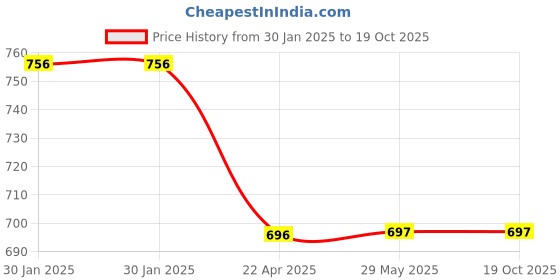 firstcry.com scholastic Bob Books 4: Complex Words- English scholastic Price History Graph from 30 Jan 2025 to 17 Oct 2025