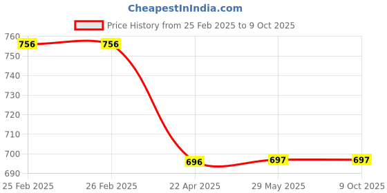 firstcry.com scholastic Bob Books: First Stories- English scholastic Price History Graph from 25 Feb 2025 to 4 Oct 2025