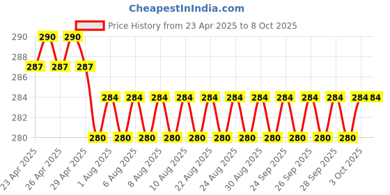 firstcry.com scholastic Captain Underpants #04: The Perilous Plot Of Professor Poopypants-English scholastic Price History Graph from 23 Apr 2025 to 7 Oct 2025