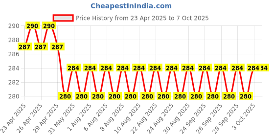 firstcry.com scholastic Captain Underpants #06: The Big Bad Battle Of The Bionic Booger Boy Part 1-English scholastic Price History Graph from 23 Apr 2025 to 7 Oct 2025