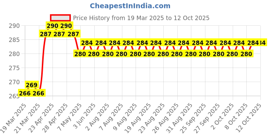 firstcry.com scholastic Captain Underpants #10: The Revolting Revenge Of The Radioactive Robo-Boxers scholastic Price History Graph from 19 Mar 2025 to 11 Oct 2025