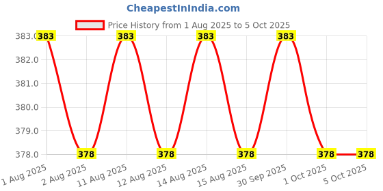firstcry.com scholastic Captain Underpants #12: Captain Underpants And The Sensational Saga Of Sir Stinks-A-Lot scholastic Price History Graph from 1 Aug 2025 to 5 Oct 2025