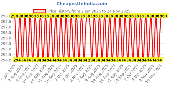 firstcry.com scholastic Captain Underpants And The Invasion Of The Incredibly Naughty scholastic Price History Graph from 2 Jun 2025 to 24 Nov 2025