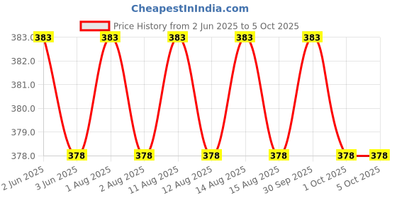 firstcry.com scholastic Captain Underpants and the Revolting Revenge of the Radioactive Robo-Boxers scholastic Price History Graph from 2 Jun 2025 to 5 Oct 2025