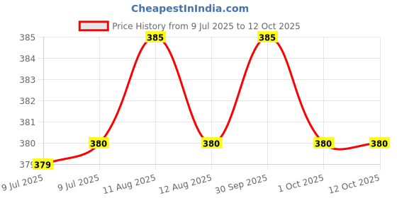 firstcry.com scholastic Classic Collectors Handbook An Official Guide To The First 151 Pokemon scholastic Price History Graph from 9 Jul 2025 to 12 Oct 2025