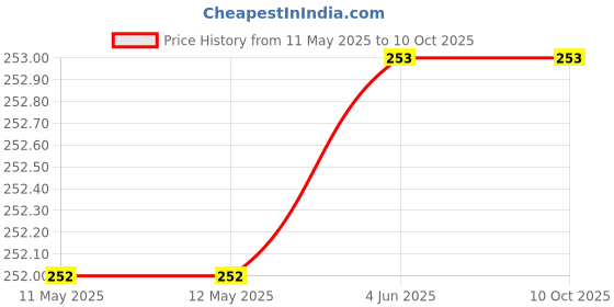 firstcry.com scholastic Complete Comprehension Practice 2 scholastic Price History Graph from 11 May 2025 to 8 Oct 2025