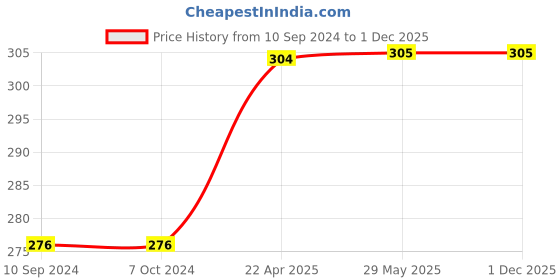 firstcry.com Scholastic Cool Crafts With Rayika Book - English scholastic Price History Graph from 10 Sep 2024 to 1 Dec 2025