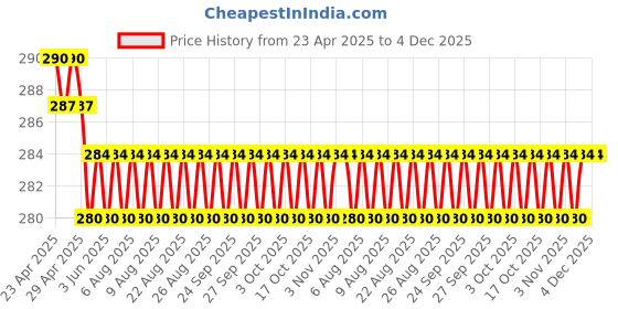 firstcry.com scholastic Diary Of A Minecraft Zombie #07: Zombie Family Reunion- English scholastic Price History Graph from 23 Apr 2025 to 3 Dec 2025