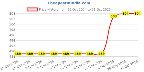 firstcry.com scholastic Dog Man Brawl of The Wild Story Book - English scholastic Price History Graph from 25 Oct 2024 to 20 Oct 2025