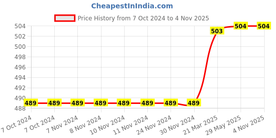 firstcry.com scholastic Dog Man For Whom The Ball Rolls Story Book - English scholastic Price History Graph from 7 Oct 2024 to 3 Nov 2025