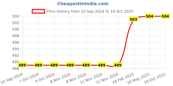 firstcry.com Scholastic Dog Man Unleashed - English scholastic Price History Graph from 10 Sep 2024 to 18 Oct 2025