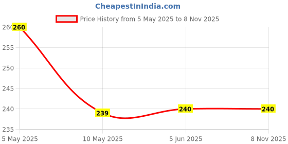 firstcry.com scholastic Dragon Girls 08 Phoebe The Moonlight Dragon scholastic Price History Graph from 5 May 2025 to 3 Nov 2025