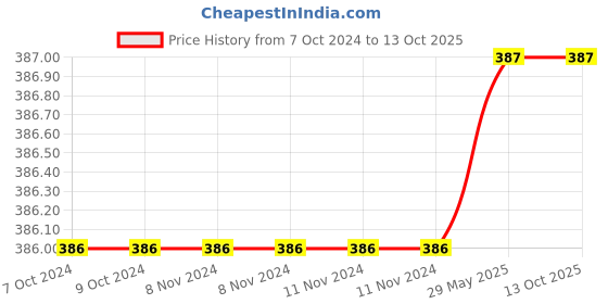 firstcry.com scholastic Early Learning Slide and Find Dinosaurs Book - English scholastic Price History Graph from 7 Oct 2024 to 12 Oct 2025