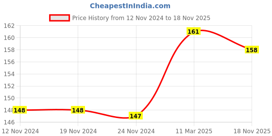 firstcry.com scholastic Enjoy! Reading Skills K1 Book - English scholastic Price History Graph from 12 Nov 2024 to 18 Nov 2025