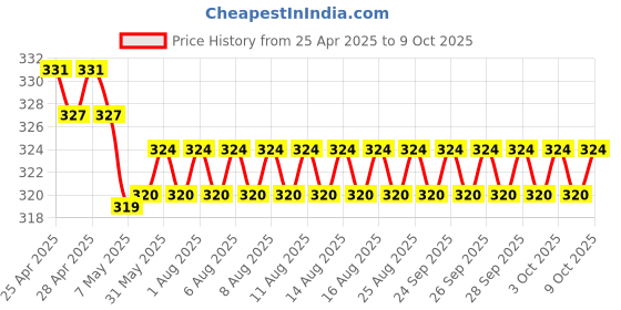 firstcry.com scholastic Geronimo Stilton 05: Four Mice Deep In The Jungle - English scholastic Price History Graph from 25 Apr 2025 to 8 Oct 2025