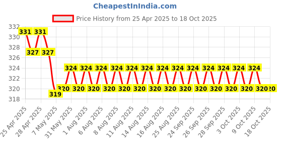 firstcry.com scholastic Geronimo Stilton 06: Paws Off Cheddarface! - English scholastic Price History Graph from 25 Apr 2025 to 17 Oct 2025