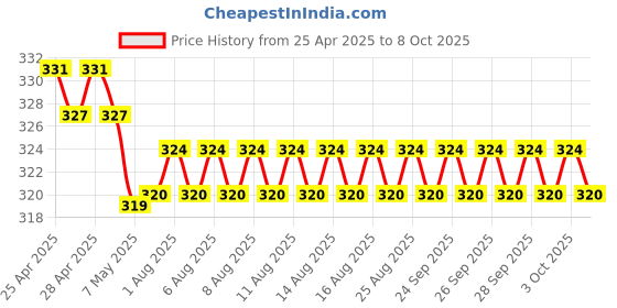 firstcry.com scholastic Geronimo Stilton 07: Red Pizzas For A Blue Count - English scholastic Price History Graph from 25 Apr 2025 to 8 Oct 2025