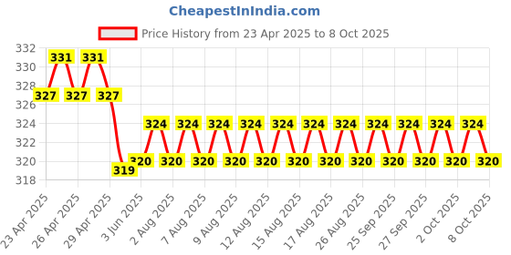 firstcry.com scholastic Geronimo Stilton 08 Attack Of The Bandit Cats - English scholastic Price History Graph from 23 Apr 2025 to 8 Oct 2025