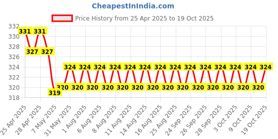 firstcry.com scholastic Geronimo Stilton 09: A Fabumouse Vacation For Geronimo - English scholastic Price History Graph from 25 Apr 2025 to 17 Oct 2025