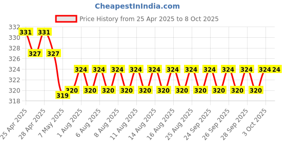 firstcry.com scholastic Geronimo Stilton 14: The Temple Of The Ruby Of Fire - English scholastic Price History Graph from 25 Apr 2025 to 7 Oct 2025