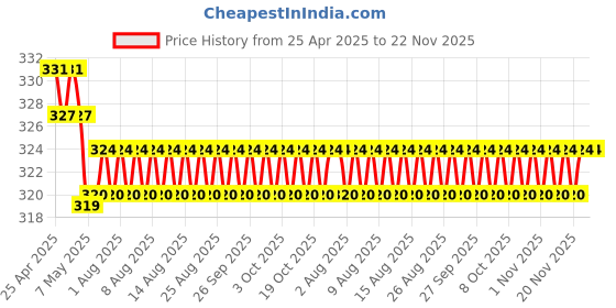 firstcry.com scholastic Geronimo Stilton 16 A Cheese-Colored Camper - English scholastic Price History Graph from 25 Apr 2025 to 21 Nov 2025