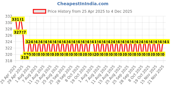 firstcry.com scholastic Geronimo Stilton 31: The Mysterious Cheese Thief- English scholastic Price History Graph from 25 Apr 2025 to 4 Dec 2025