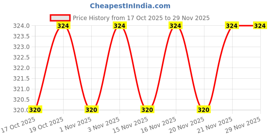 firstcry.com scholastic Geronimo Stilton 47: Run For The Hills Geronimo Comics & Graphic Novel Book By Geronimo Stilton - English scholastic Price History Graph from 17 Oct 2025 to 28 Nov 2025